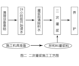 桃城灌浆料施工工艺—文字完整版